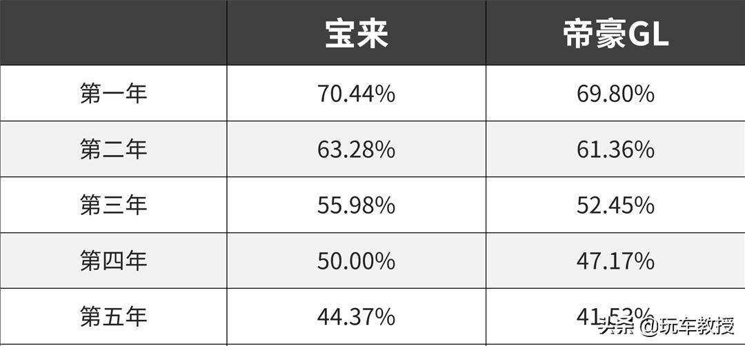 7万买3年大众宝来值吗,7万宝来
