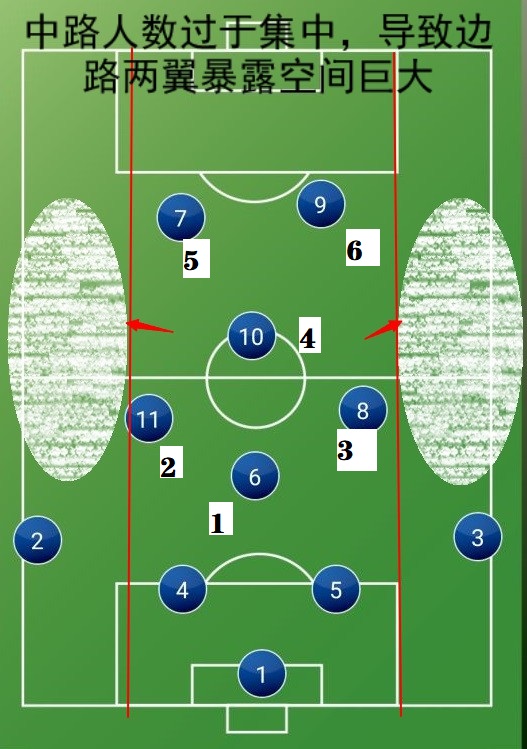 4312阵型侧翼进攻怎么样,足球双前腰阵型