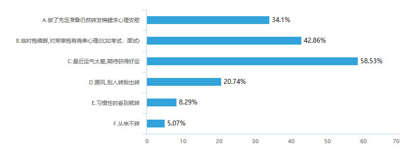 前方高能，一波锦鲤向你游来！好运？安慰剂？惊喜？陷阱？