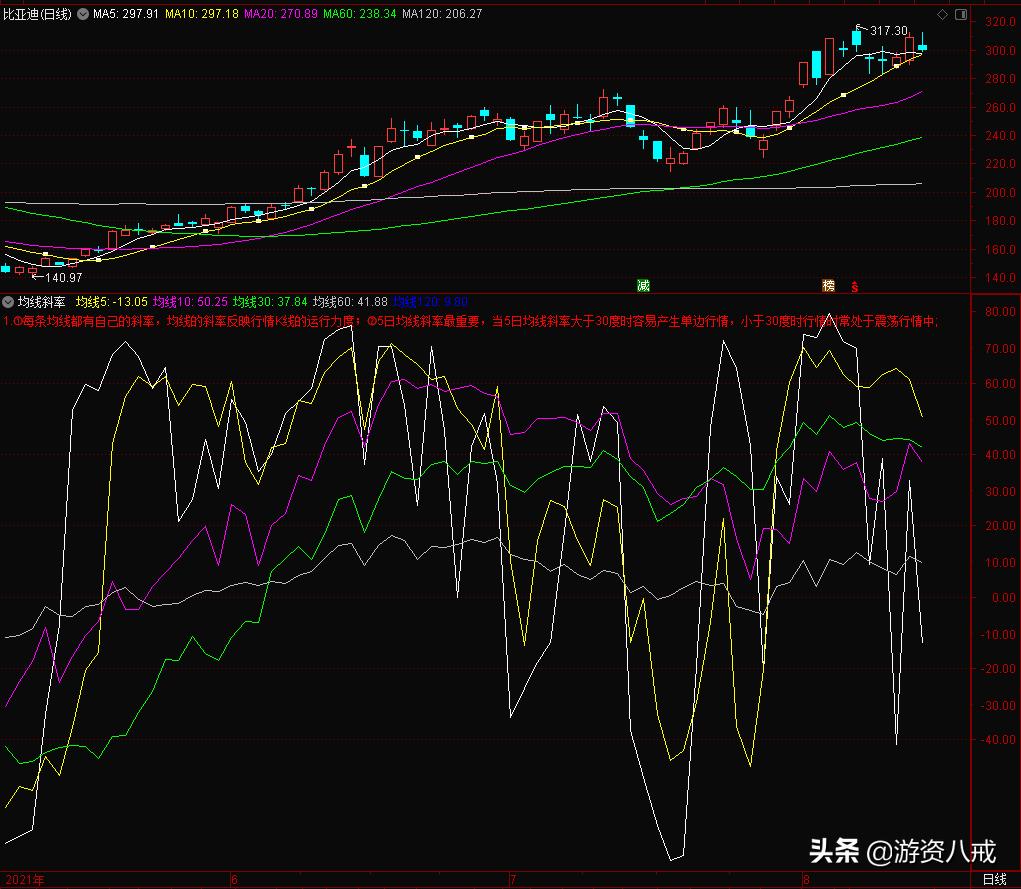 均线斜率能查出来吗,均线判断行情的拐点