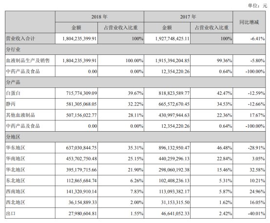 上海莱士血液制品前景,血制品行业上海莱士排名如何