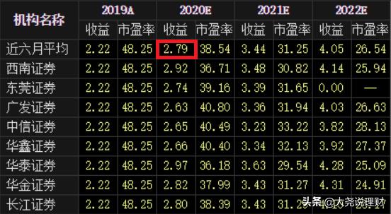 山西汾酒的市盈率为什么那么高,估值艺术