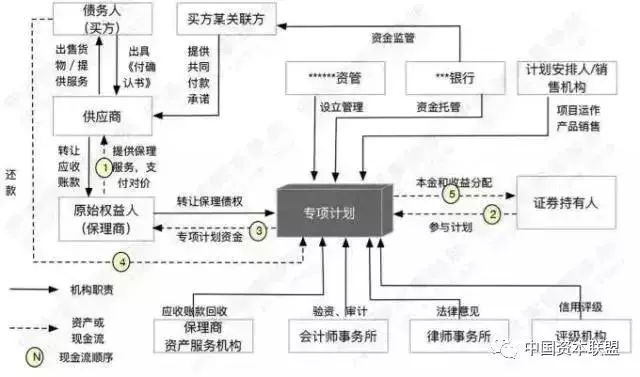 推荐收藏|2019年供应链金融模式总结分析！附详细商业模式案例