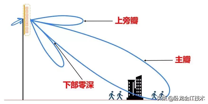 你真正了解天线不，超长篇科普文！揭开基站收发信号的奥秘