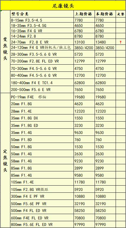 再涨价半条命不保，当前用户更喜欢什么相机？一周行情