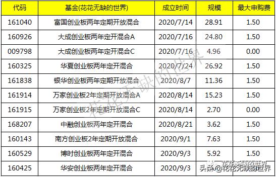 从7个创业板指数，80个基金中，划4个重点