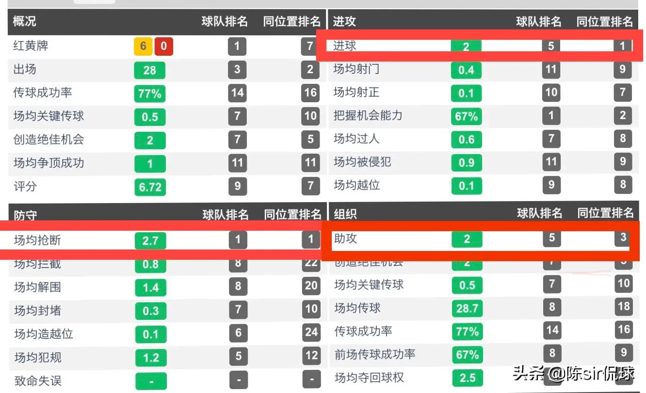 李铁国足有多强,李铁抢断数据