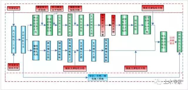 模板支撑施工工艺零基础讲解,高大模板支撑工程搭设高度