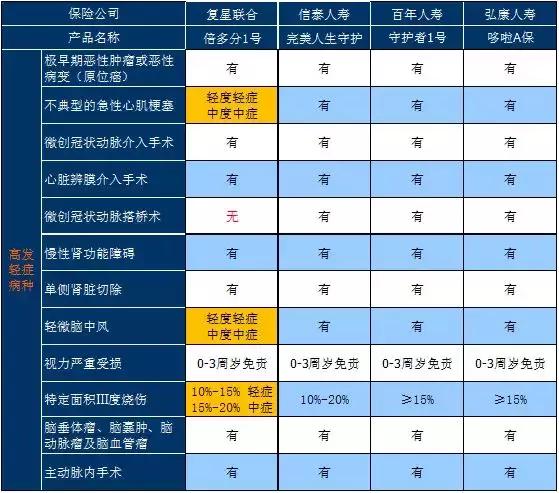 2022多次赔付重疾险排行榜,倍多分1号重疾险
