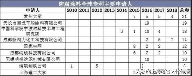 涂料产品专利,涂料企业专利申请