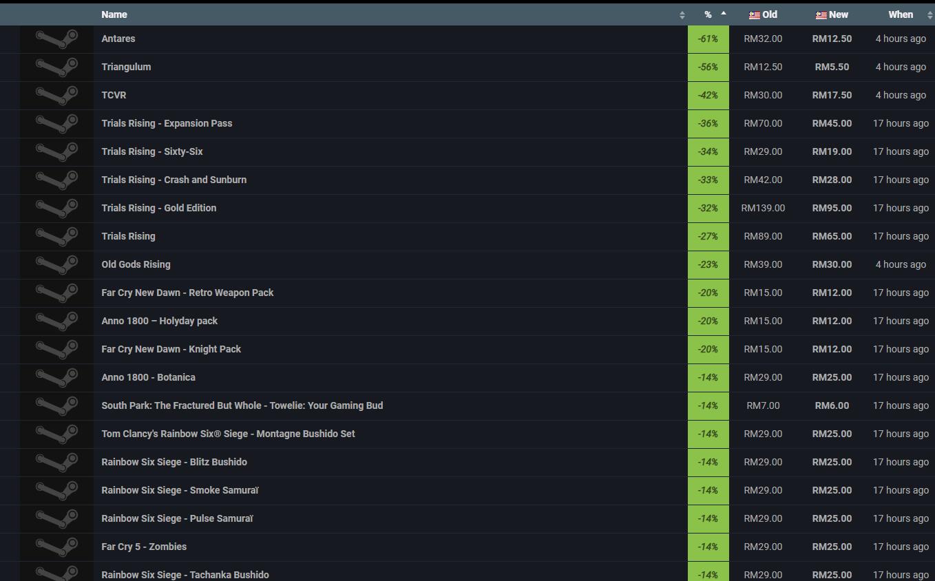 Steam国区育碧游戏价格普涨，同为低价区的俄区却价格暴降