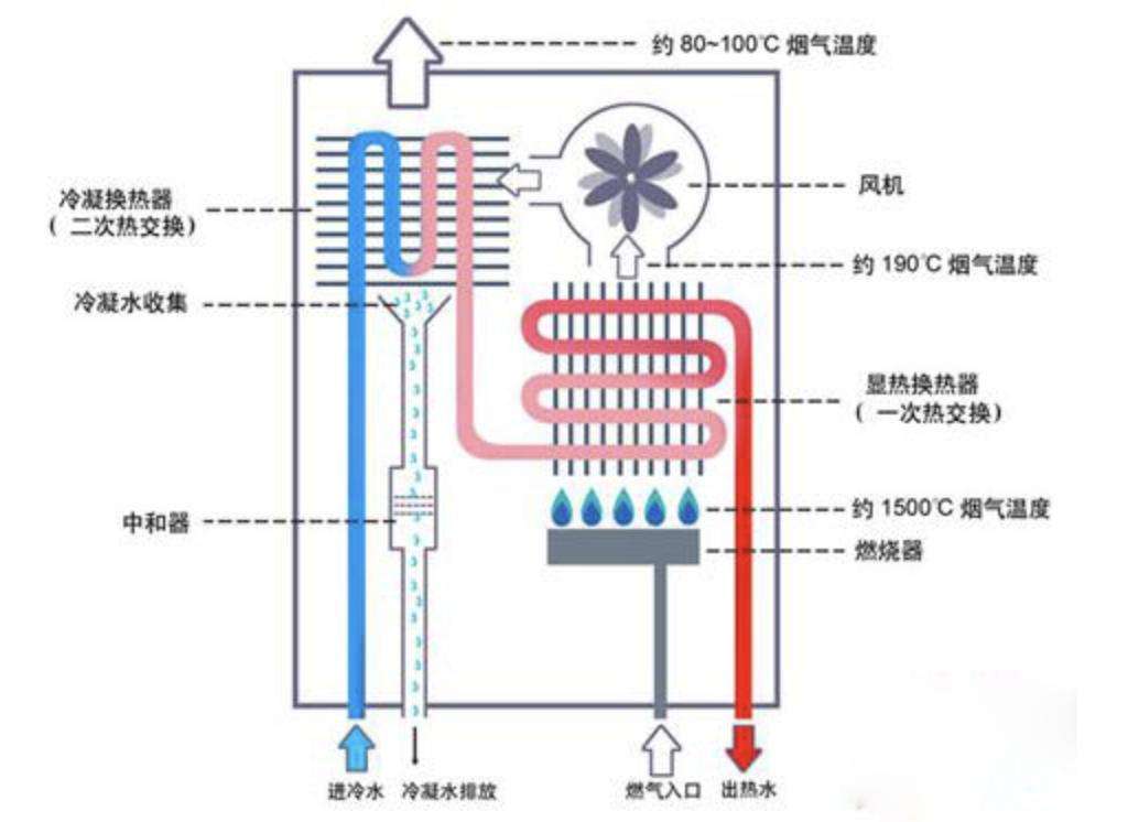 太阳能热水器电热水器燃气热水器,燃气热水器和电热水器选哪种好用