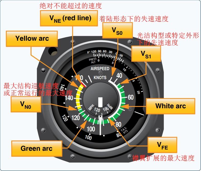 固定翼飞机飞行速度表,固定翼飞机飞行性能
