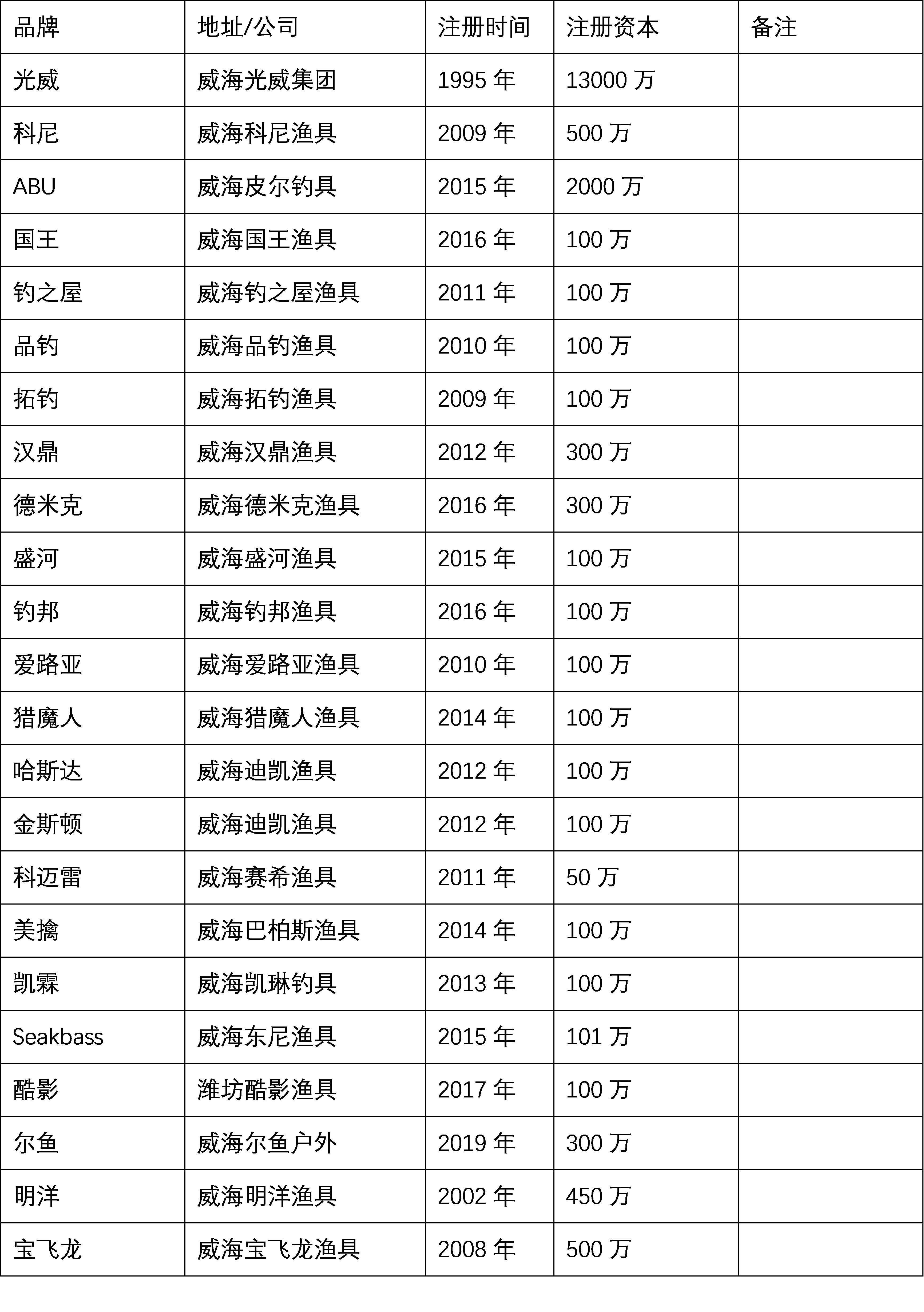 路亚马口入门装备推荐 (海钓路亚入门装备推荐)