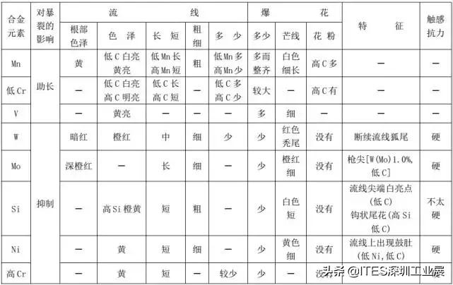 看火花识材料,如何看火花分辨钢材