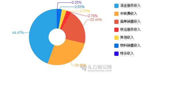韵达快递13亿收官,韵达快递破百亿