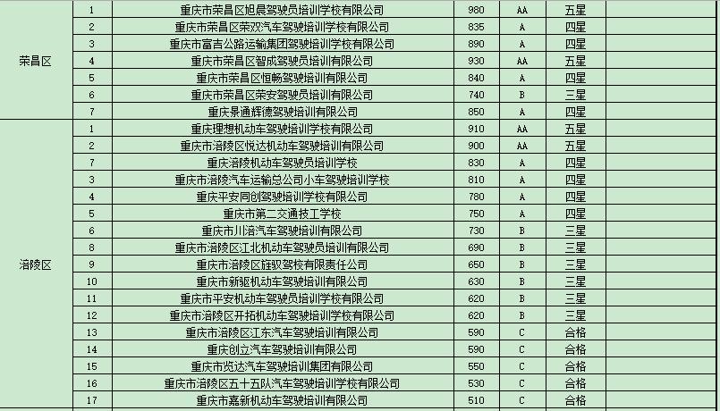 重庆驾校培训合格率,重庆市驾校培训监管