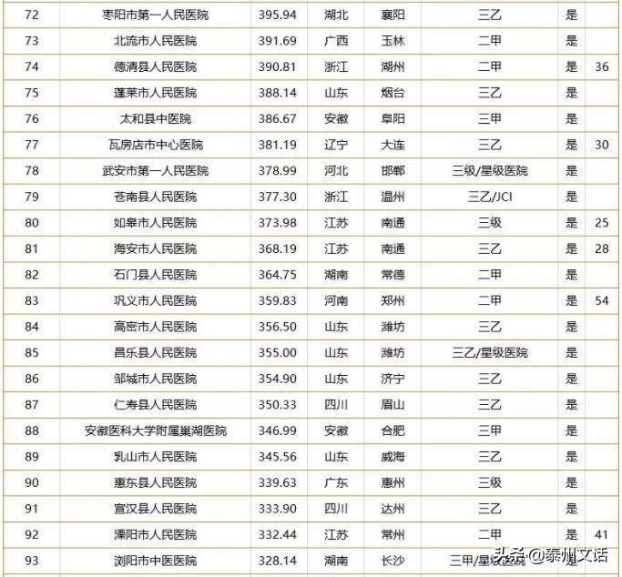 泰州市十强医院排名,泰州市20年100强企业名单
