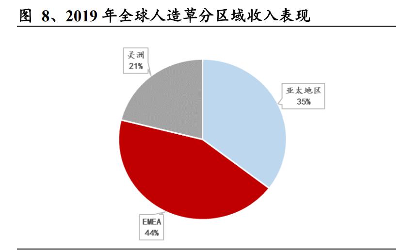 人造草坪出口市场现状调研,人造草坪发展趋势