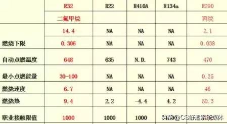 r32空调使用过程注意事项,R32空调怎样安全操作