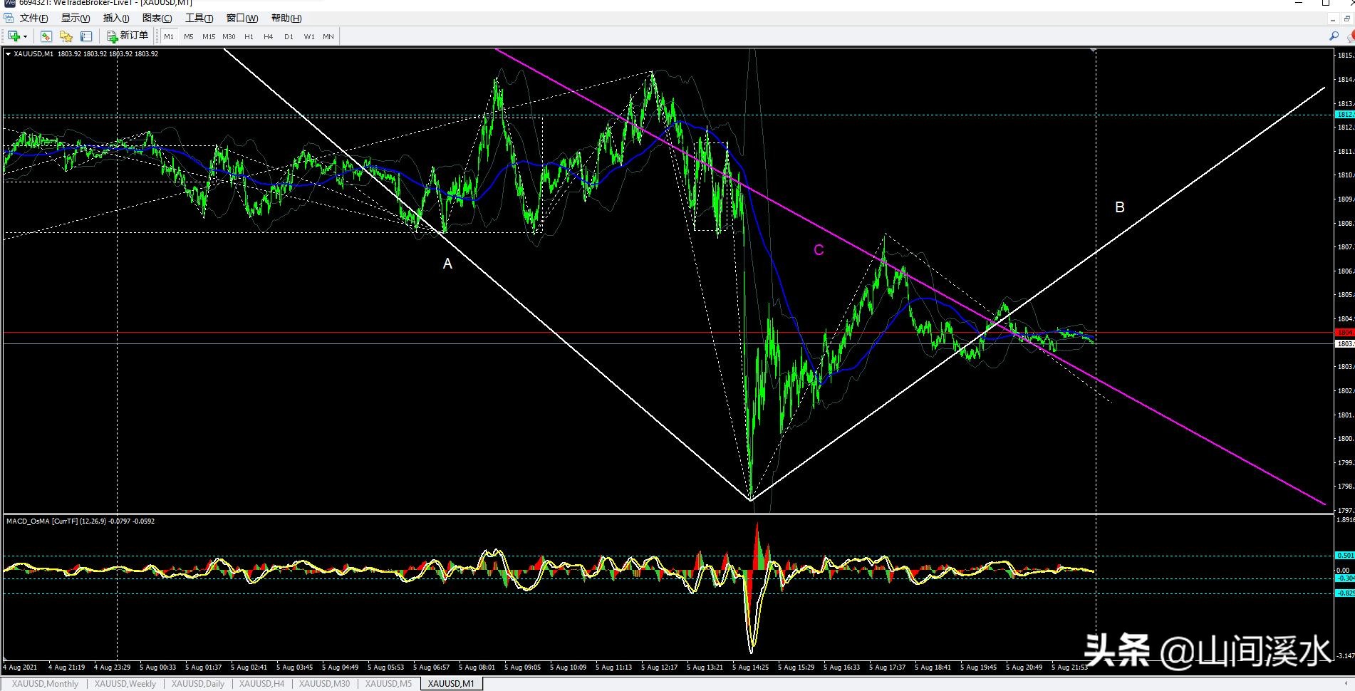 外盘黄金分析,缠论期货黄金基础知识分享2