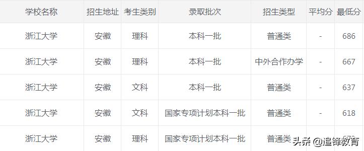 浙江大学2020年录取分数线,2021浙江大学录取分数线一览表