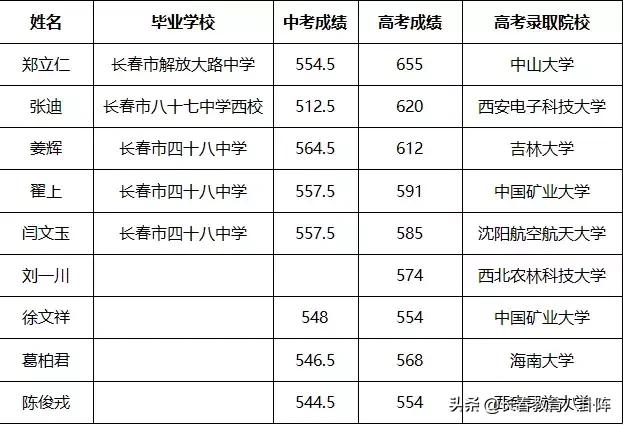 长春一中是重本吗,二批次高中长春重本率