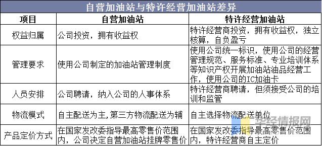 中国加油站经营现状市场格局分析,2023年中国加油站市场现状及分析