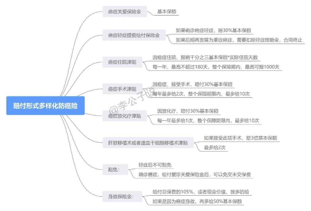 为什么不建议你买防癌险,60岁以上买什么防癌险