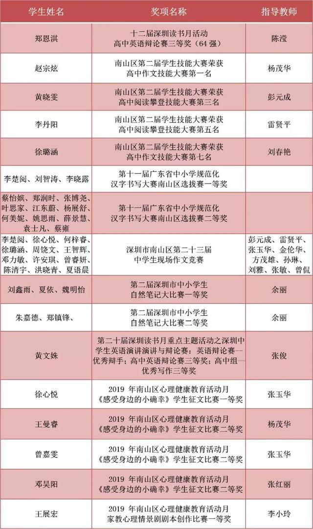 华侨城中学高中部喜报,2019华侨城中学录取分数线