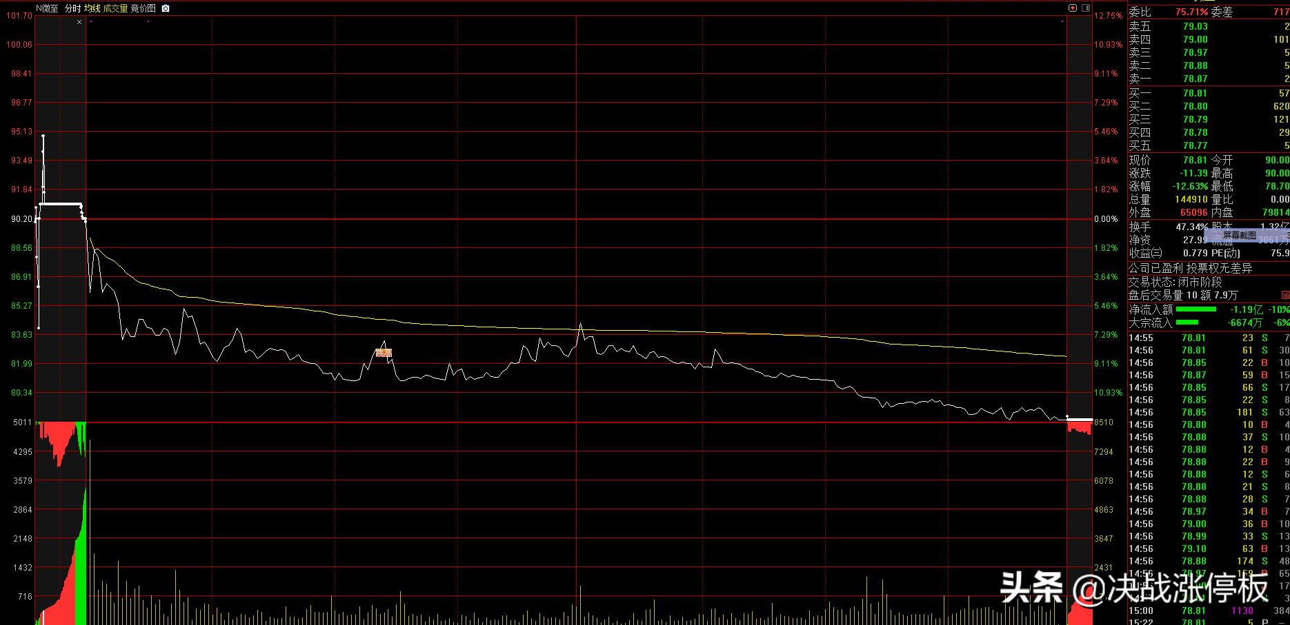 中一签赚10万的新股,中一签亏4万
