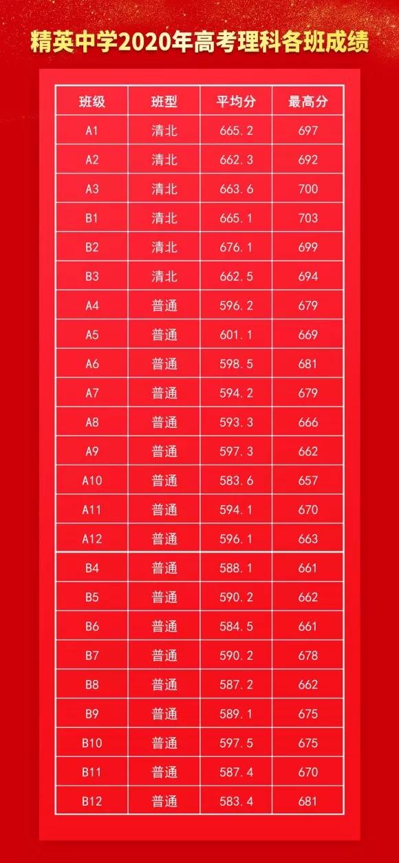 石家庄精英中学招生分数,石家庄精英中学招生提前录取名单