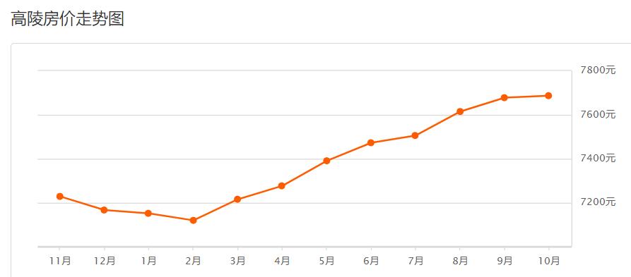 西安市11月份各区最新房价,西安挚信樱花园10月房价