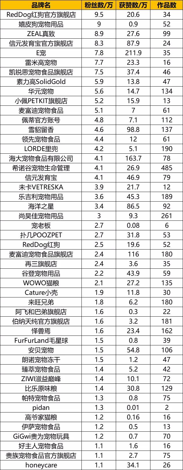 抖音萌宠达人TOP100盘点，又增2个千万级KOL