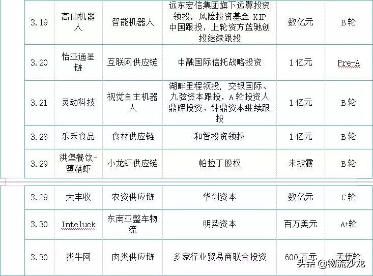 3月物流供应链电商投融资（超115亿元）：纵腾集团、谊品生鲜……