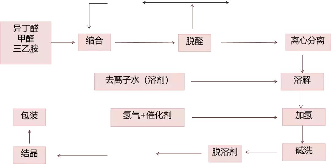 新戊二醇介绍,新戊二醇的发展