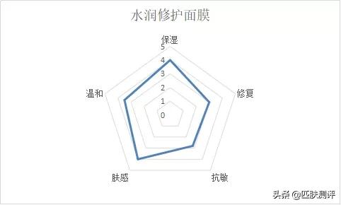 膜法世家痘肌纱布面膜明星推荐,膜法世家修复纱布面膜测评