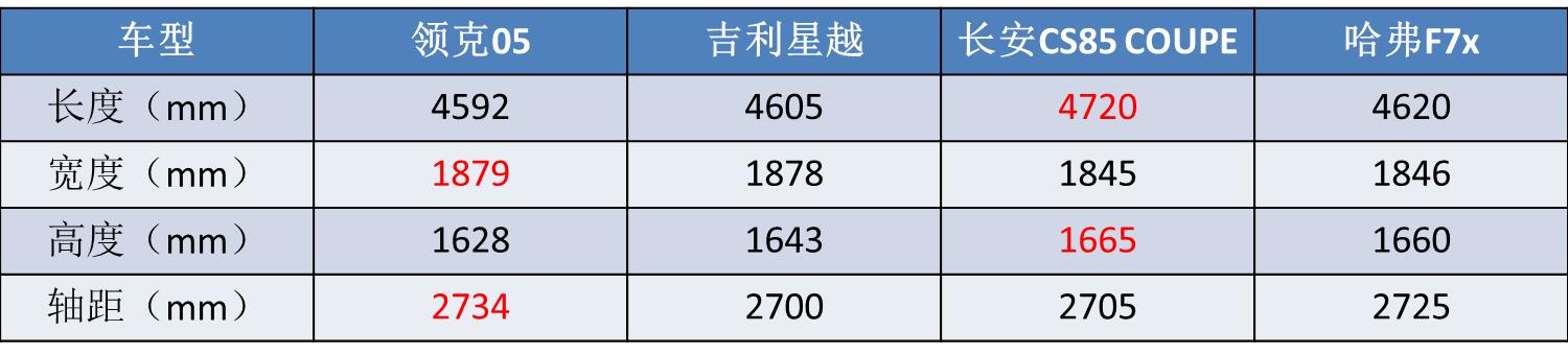 领克最贵的车是哪款,领克05是最贵的吗