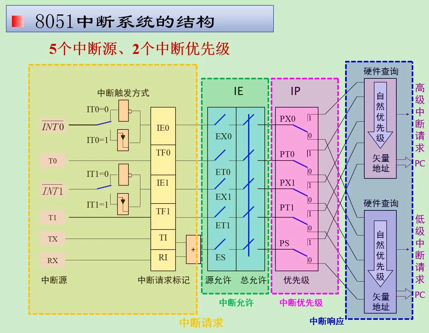 单片机中断程序通俗解释,单片机中断的使用方法有哪些