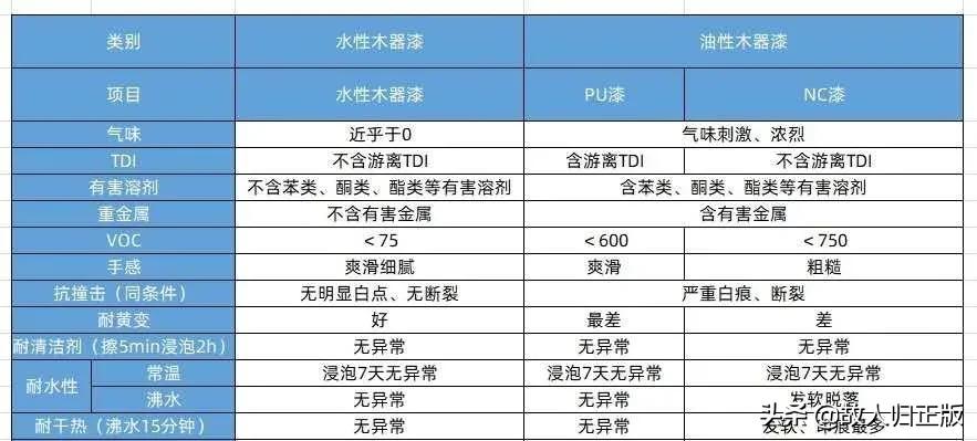 水性木器漆和木蜡油哪个味道大,家具用木蜡油好还是水性木器漆好
