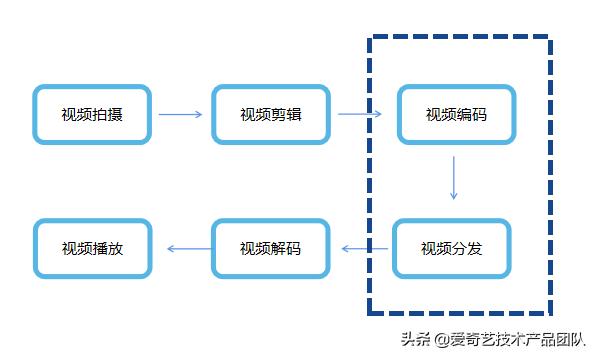 视频与编解码的技术邂逅，碰撞出的高清罗曼史