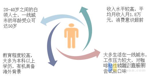 小型咖啡店市场分析,咖啡店创业商业模式及评估