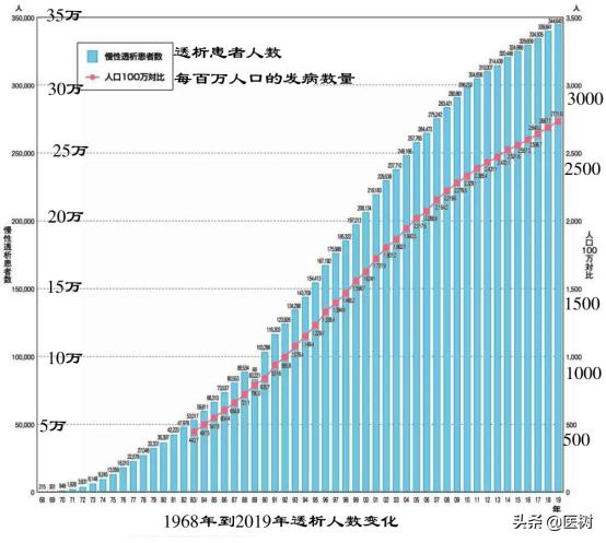 中国血液透析状况分析,血液透析领域世界排名
