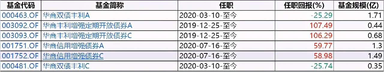 华商信用增强债券踩雷,华商信用增强债基