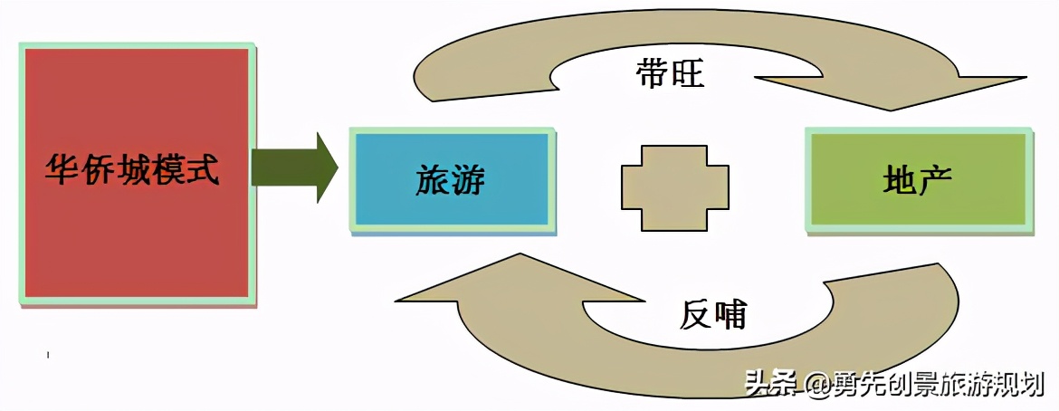 旅游地产策划推广,旅游地产专题研究院