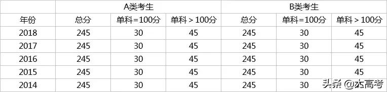 2019考研分数国家线是多少,考研初试分数线多少分能过