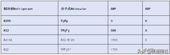 空调冷媒r32真的很危险吗,r32冷媒危险吗