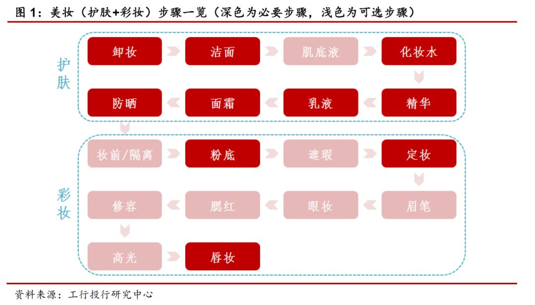 国内化妆品行业从什么年开始进入,化妆品行业的七大可持续发展趋势