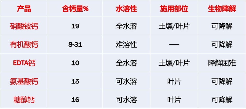 补钙施什么钙肥好,补了钙还缺钙