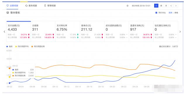 「快乐水」淘宝的奇迹！1钻C店45天日销15w的直通车推广思路！